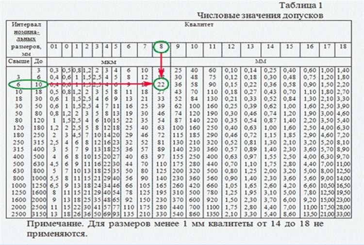 Оптимальный метод получения значения свойства типа Список в Bitrix D7