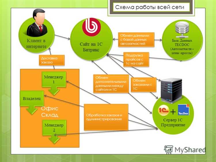 Интеграция Bitrix CMS и ReactTS, стоит, не стоит и как реализовать?